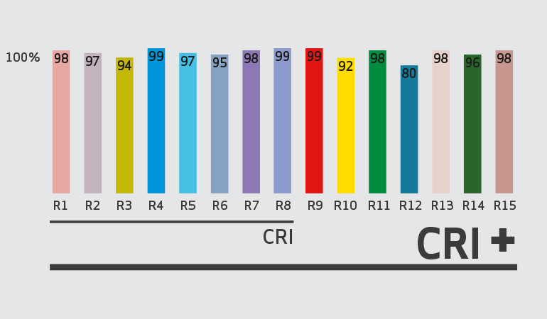 رنگ و مقدار Cri +
