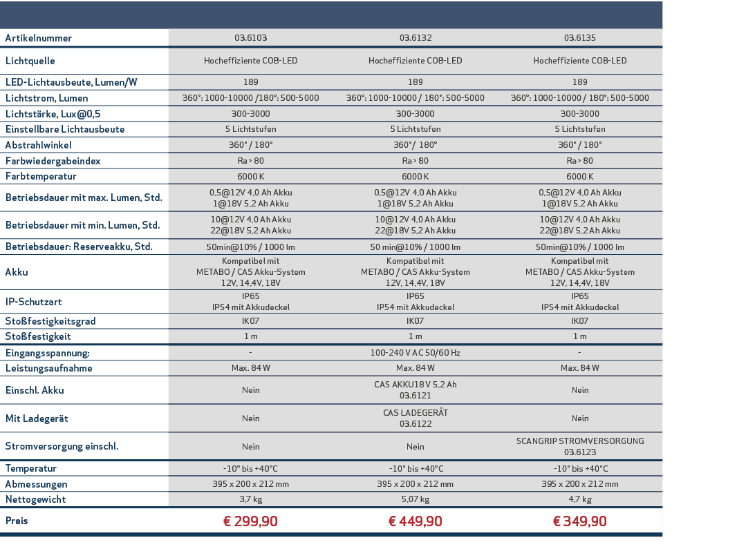 ,,,,Artikelnummer,03 6103,03 6132,03 6135,Lichtquelle,Hocheffiziente COB-LED,Hocheffiziente COB-LED,Hocheffiziente CO   
