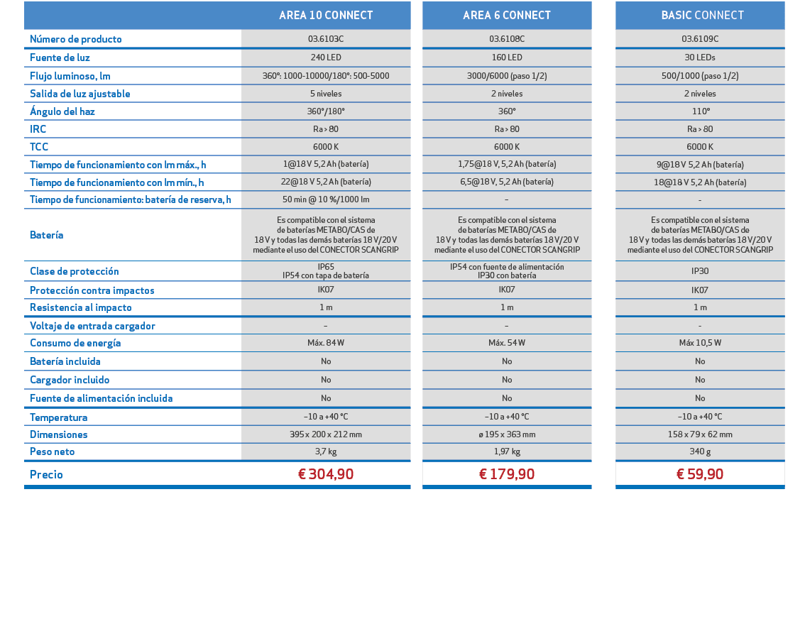 ,,AREA 10 CONNECT,,AREA 6 CONNECT,, BASIC CONNECT,,N mero de producto,03.6103C,,03.6108C,,03.6109C,,Fuente de luz,240...