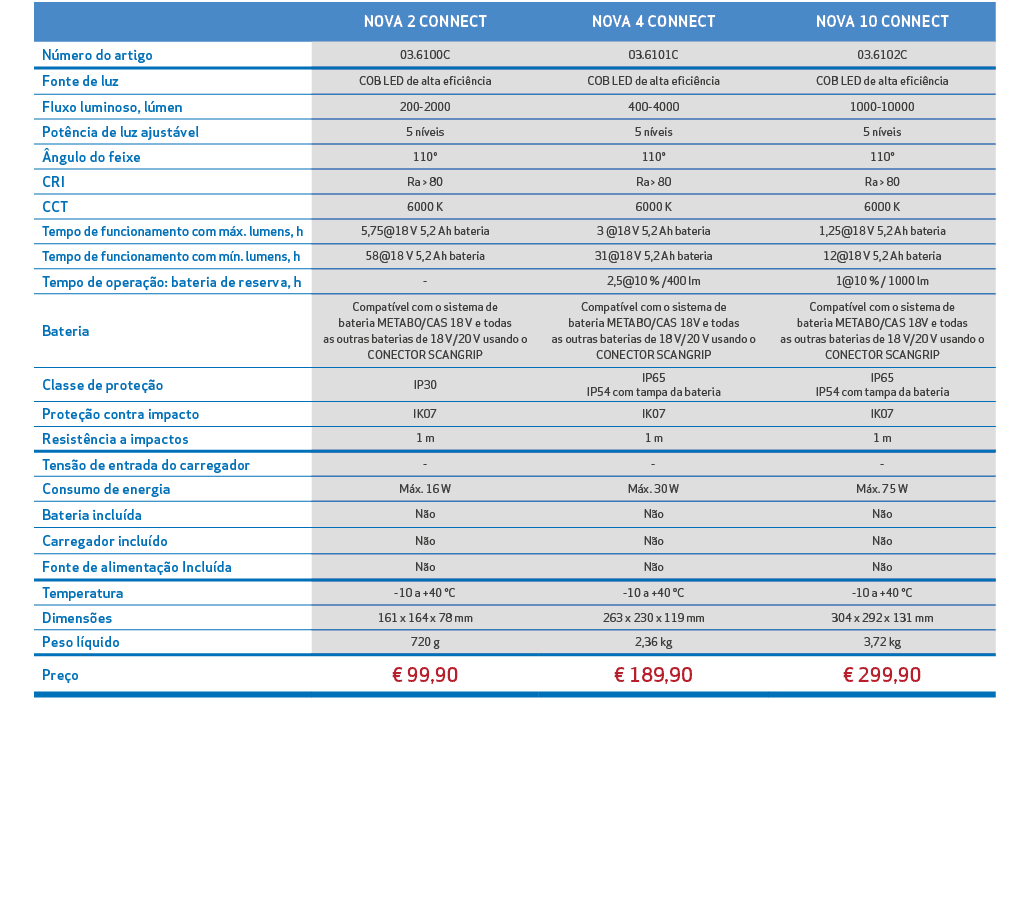 ,,NOVA 2 CONNECT,NOVA 4 CONNECT,NOVA 10 CONNECT,,N mero do artigo,03.6100C,03.6101C,03.6102C,,Fonte de luz,COB LED de...