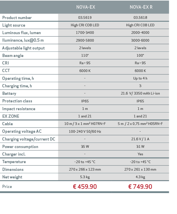 , NOVA-EX, NOVA-EX R,Product number,03.5619,03.5618,Light source,High CRI COB LED,High CRI COB LED,Luminous flux, lum...