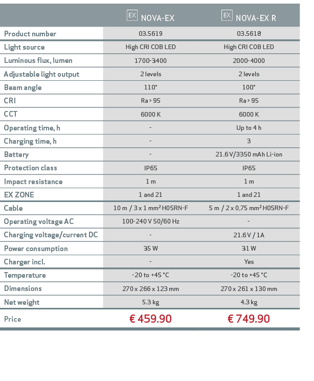 ,￼ NOVA EX,￼ NOVA EX R,Product number,03.5619,03.5618,Light source,High CRI COB LED,High CRI COB LED,Luminous flux, l...