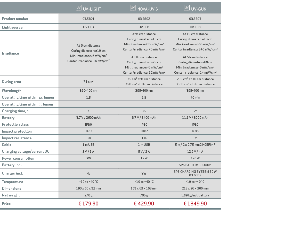 ,,￼ UV LIGHT,,￼ NOVA UV S,￼ UV GUN,Product number,,03.5801,,03.5802,03.5803,Light source,,UV LED,,UV LED,UV LED,Irrad...