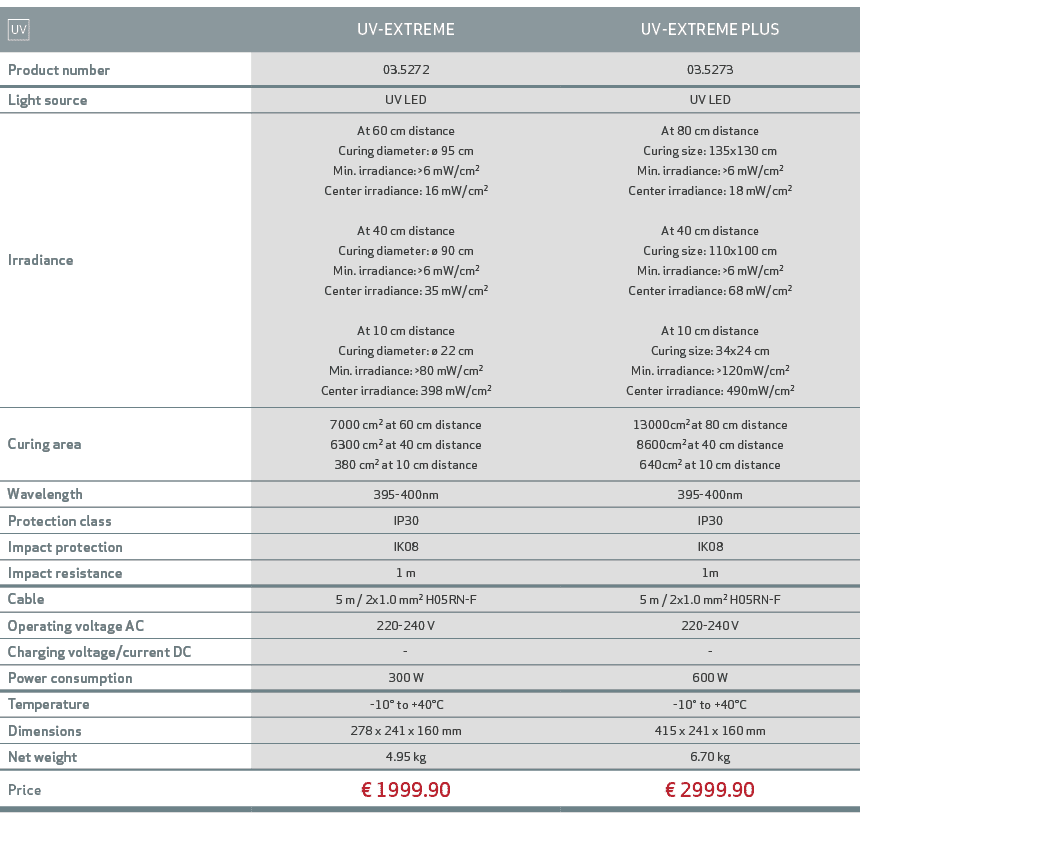 ￼,UV EXTREME,UV EXTREME PLUS,Product number,03.5272,03.5273,Light source,UV LED,UV LED,Irradiance,At 60 cm distance C...