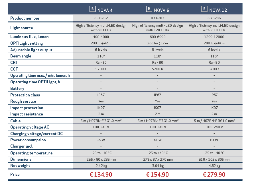 ,,￼ NOVA 4,￼ NOVA 6,￼ NOVA 12,,Product number,03.6202,03.6203,03.6206,,Light source,High efficiency multi LED design ...