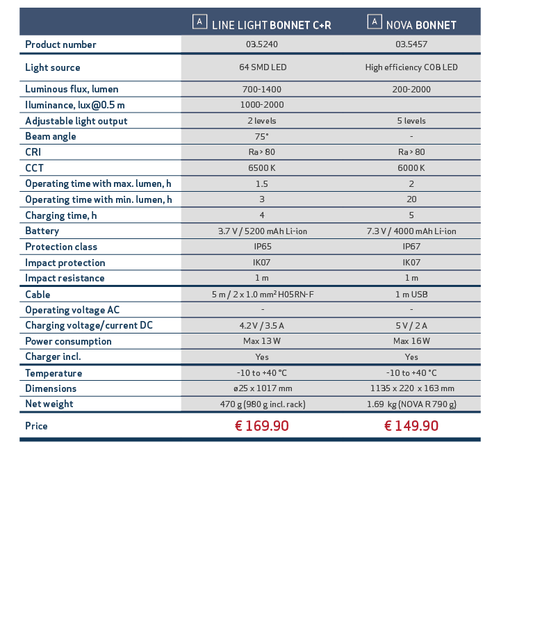 ,,￼ LINE LIGHT BONNET C+R,￼ NOVA BONNET,,Product number,03.5240,03.5457,,Light source, 64 SMD LED,High efficiency COB...