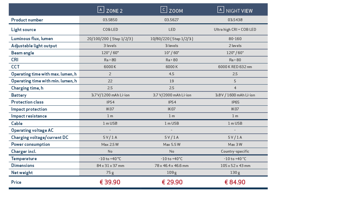 , ,￼ ZONE 2,￼ ZOOM,￼ NIGHT VIEW,,Product number,03.5850,03.5627,03.5438,,Light source, COB LED, LED,Ultra high CRI + ...