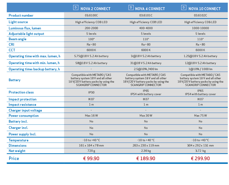 ,, ￼ NOVA 2 CONNECT, ￼ NOVA 4 CONNECT, ￼ NOVA 10 CONNECT,,Product number,03.6100C,03.6101C,03.6102C,,Light source,Hig...