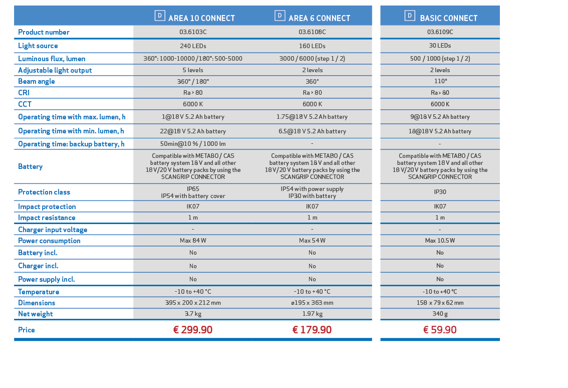 ,, ￼ AREA 10 CONNECT,￼ AREA 6 CONNECT,, ￼ BASIC CONNECT,,,Product number,03.6103C,03.6108C,,03.6109C,,,Light source,2...