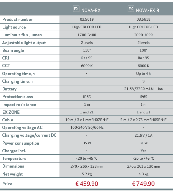 ,￼ NOVA EX,￼ NOVA EX R,Product number,03.5619,03.5618,Light source,High CRI COB LED,High CRI COB LED,Luminous flux, l...
