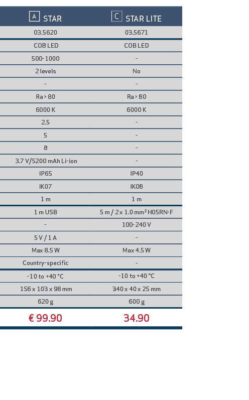 ￼ STAR,￼ STAR LITE,03.5620,03.5671, COB LED,COB LED,500 1000, ,2 levels,No, , ,Ra  80,Ra   80,6000 K,6000 K,2.5, ,5,...