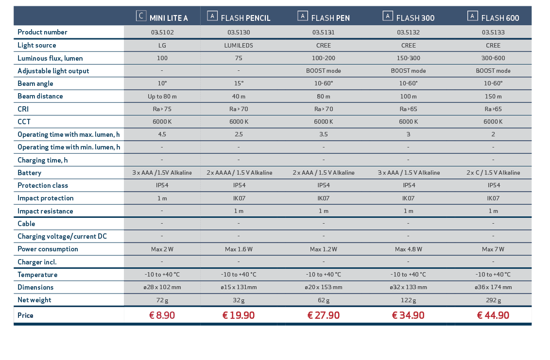 ,,￼ MINI LITE A,￼ FLASH PENCIL,,￼ FLASH PEN,,￼ FLASH 300,,￼ FLASH 600,,,Product number,03.5102,03.5130,,03.5131,,03.5...