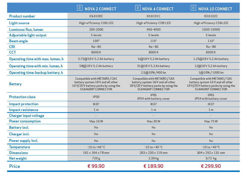 ,, ￼ NOVA 2 CONNECT, ￼ NOVA 4 CONNECT, ￼ NOVA 10 CONNECT,,Product number,03.6100C,03.6101C,03.6102C,,Light source,Hig...