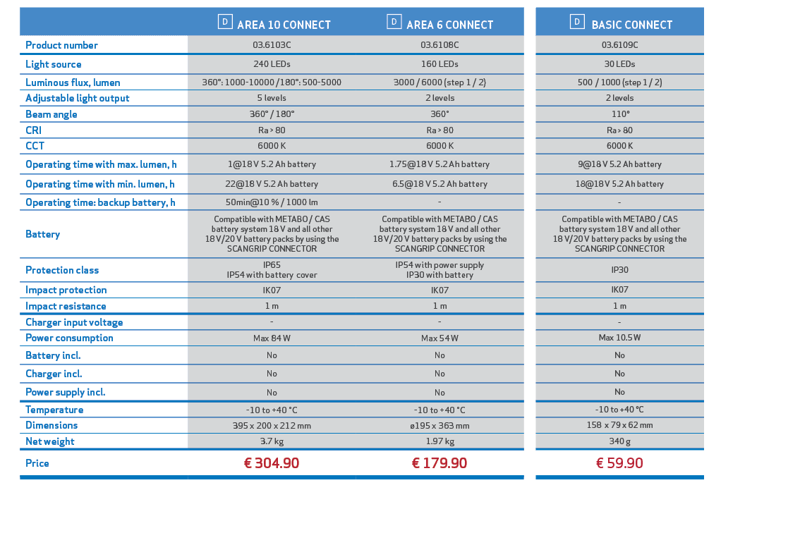 ,, ￼ AREA 10 CONNECT,￼ AREA 6 CONNECT,, ￼ BASIC CONNECT,,,Product number,03.6103C,03.6108C,,03.6109C,,,Light source,2...