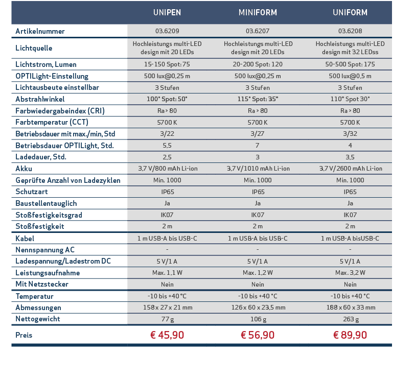 ,,UNIPEN,,MINIFORM,,UNIFORM,,Artikelnummer,03.6209,,03.6207,,03.6208,,Lichtquelle,Hochleistungs multi LED design mit ...
