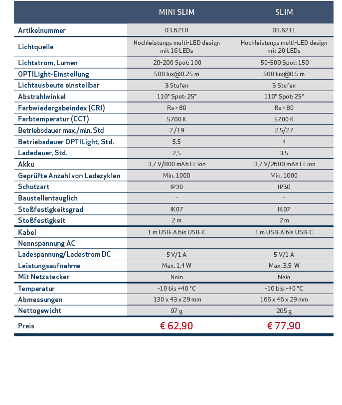 ,,MINI SLIM,,SLIM,,Artikelnummer,03.6210,,03.6211,,Lichtquelle,Hochleistungs multi LED design mit 16 LEDs,,Hochleistu...
