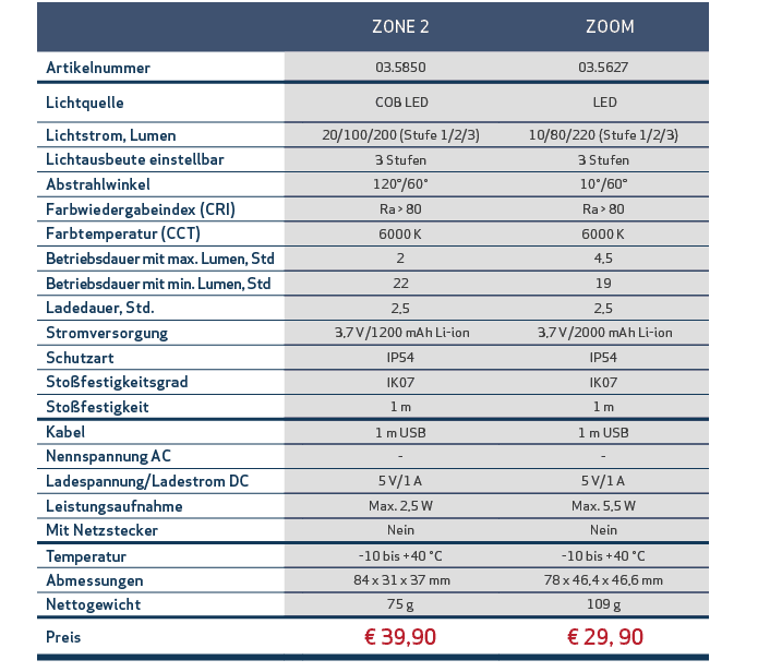 ,,,ZONE 2, ZOOM,,Artikelnummer,,03.5850,03.5627,,Lichtquelle,, COB LED, LED,,Lichtstrom, Lumen,,20/100/200 (Stufe 1/2...