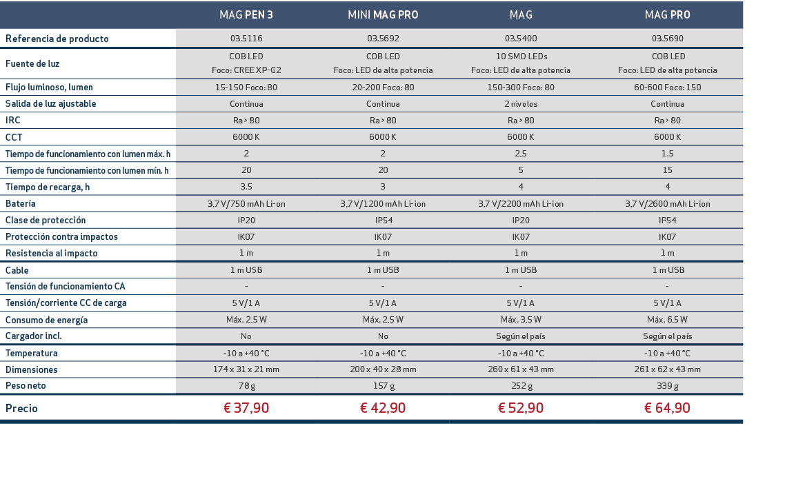 ,MAG PEN 3,MINI MAG PRO,MAG,MAG PRO,Referencia de producto,03.5116,03.5692,03.5400,03.5690,Fuente de luz,COB LED Foco...