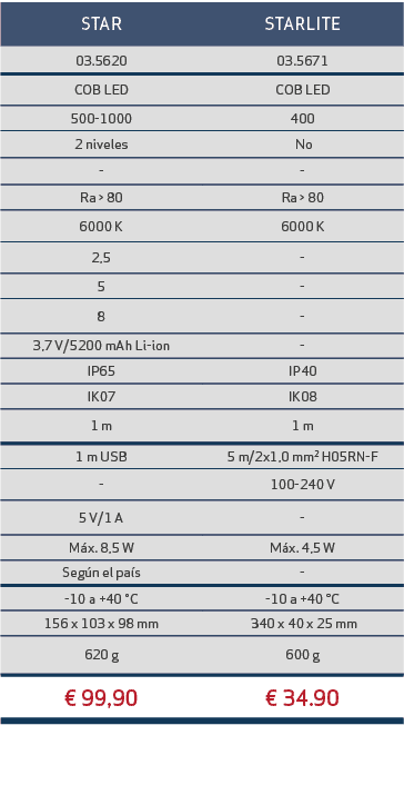 STAR,STARLITE,03.5620,03.5671,COB LED,COB LED,500 1000,400,2 niveles, No, , ,Ra  80,Ra   80,6000 K,6000 K,2,5, ,5, ,...