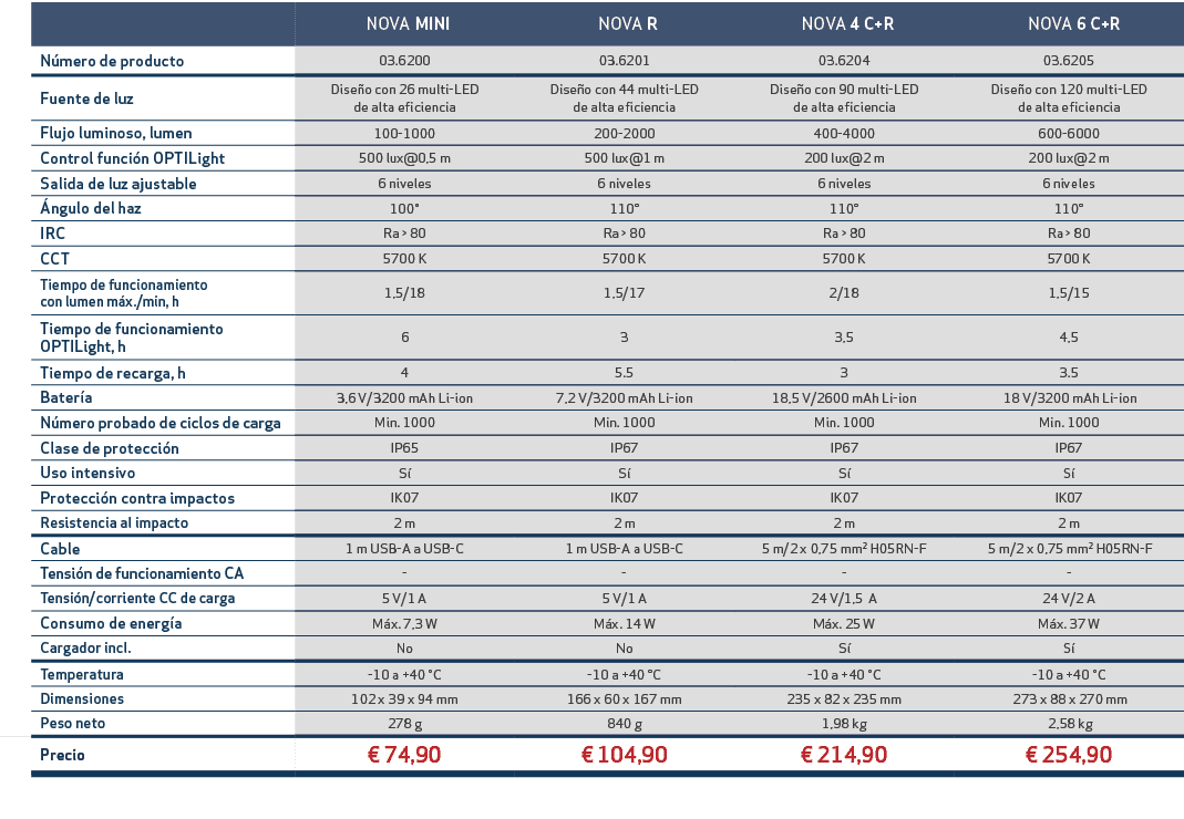 ,, NOVA MINI, NOVA R, NOVA 4 C+R, NOVA 6 C+R,,N mero de producto,03.6200,03.6201,03.6204,03.6205,,Fuente de luz,Dise ...