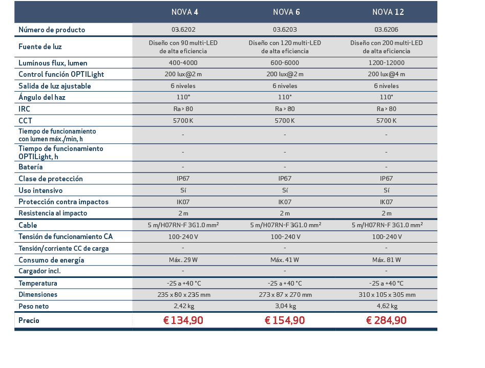 ,, NOVA 4, NOVA 6, NOVA 12,,N mero de producto,03.6202,03.6203,03.6206,,Fuente de luz,Dise o con 90 multi LED de alta...