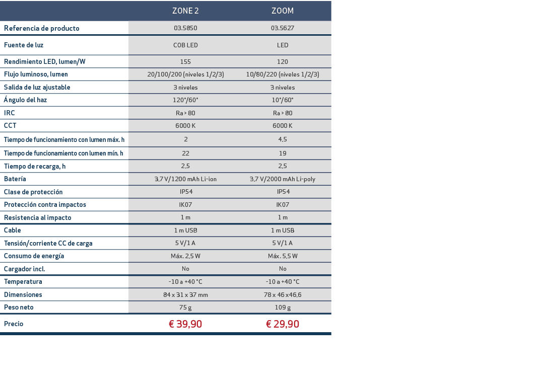 ,,ZONE 2,ZOOM,,,Referencia de producto,,03.5850,03.5627,,,Fuente de luz,,COB LED,LED,,,Rendimiento LED, lumen/W,,155,...