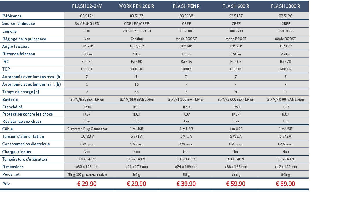 ,FLASH 12 24V,,WORK PEN 200 R,,FLASH PEN R,,FLASH 600 R,,FLASH 1000 R,R f rence ,03.5124,,03.5127,,03.5136,,03.5137,,...