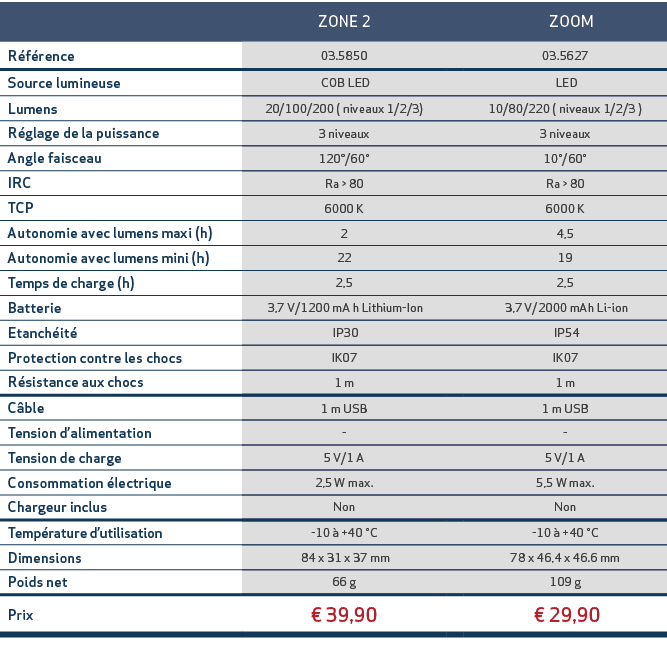 ,ZONE 2,, ZOOM,R f rence,03.5850,,03.5627,Source lumineuse, COB LED,, LED,Lumens,20/100/200 ( niveaux 1/2/3),,10/80/2...
