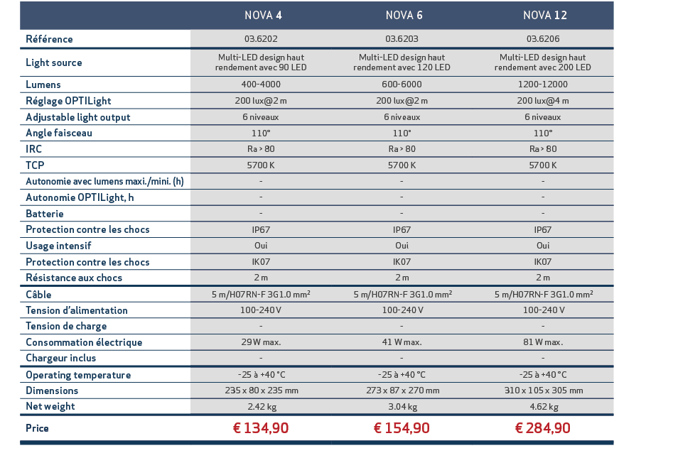 ,, NOVA 4, NOVA 6, NOVA 12,,R f rence,03.6202,03.6203,03.6206,,Light source,Multi LED design haut rendement avec 90 L...