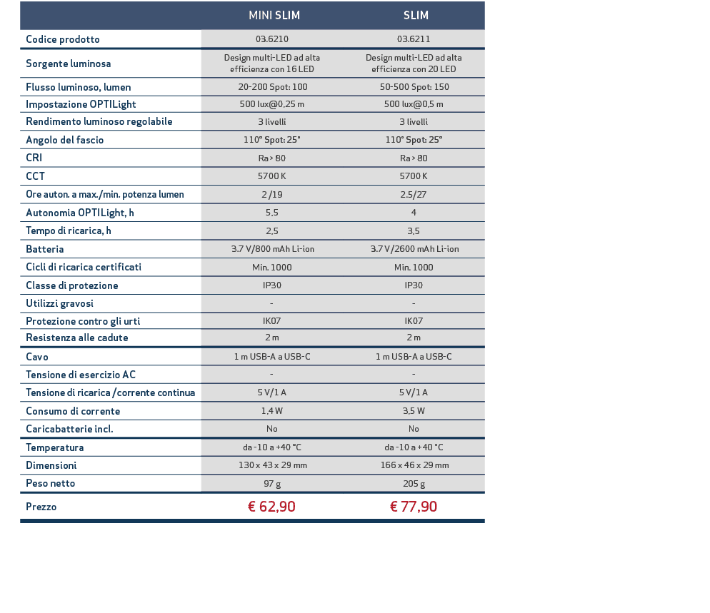 ,, MINI SLIM, SLIM,,Codice prodotto,03.6210,03.6211,,Sorgente luminosa,Design multi LED ad alta efficienza con 16 LED...