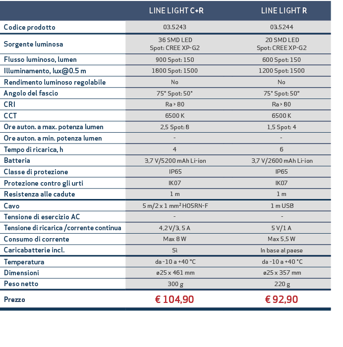 , LINE LIGHT C+R,, LINE LIGHT R,,Codice prodotto,03.5243,,03.5244,,Sorgente luminosa, 36 SMD LED Spot: CREE XP G2,, 2...