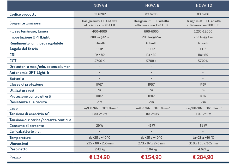 ,, NOVA 4, NOVA 6, NOVA 12,,Codice prodotto,03.6202,03.6203,03.6206,,Sorgente luminosa,Design multi LED ad alta effic...