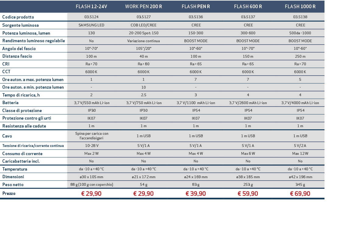 ,FLASH 12 24V,,WORK PEN 200 R,,FLASH PEN R,,FLASH 600 R,,FLASH 1000 R,Codice prodotto,03.5124,,03.5127,,03.5136,,03.5...