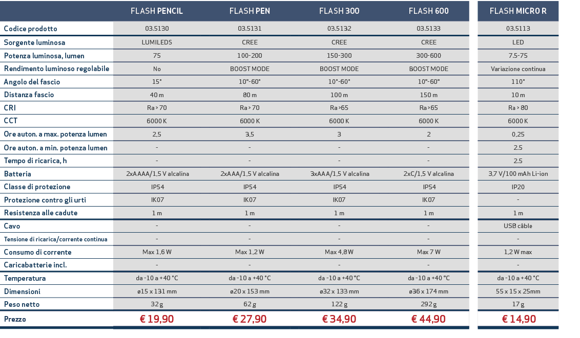 ,FLASH PENCIL,,FLASH PEN,,FLASH 300,,FLASH 600,,FLASH MICRO R,Codice prodotto,03.5130,,03.5131,,03.5132,,03.5133,,03....