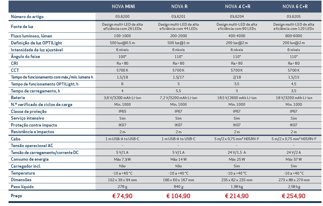 ,, NOVA MINI, NOVA R, NOVA 4 C+R, NOVA 6 C+R,,N mero do artigo,03.6200,03.6201,03.6204,03.6205,,Fonte de luz,Design m...