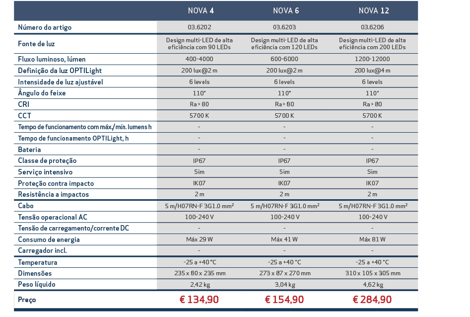 ,, NOVA 4, NOVA 6, NOVA 12,,N mero do artigo,03.6202,03.6203,03.6206,,Fonte de luz,Design multi LED de alta efici nci...