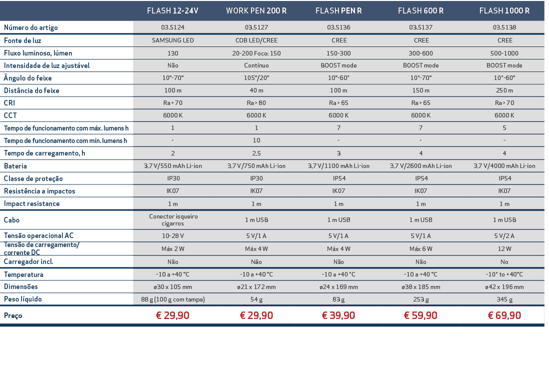 ,FLASH 12 24V,,WORK PEN 200 R,,FLASH PEN R,,FLASH 600 R,,FLASH 1000 R,N mero do artigo,03.5124,,03.5127,,03.5136,,03....