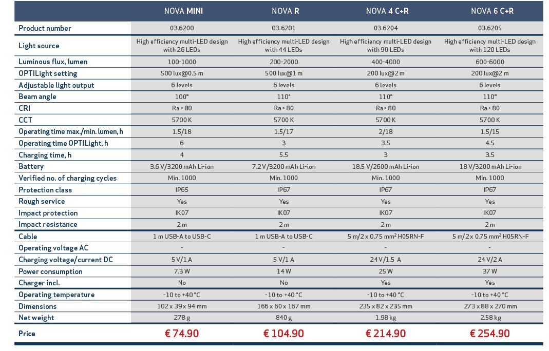 ,, NOVA MINI, NOVA R, NOVA 4 C+R, NOVA 6 C+R,,Product number,03.6200,03.6201,03.6204,03.6205,,Light source,High effic...