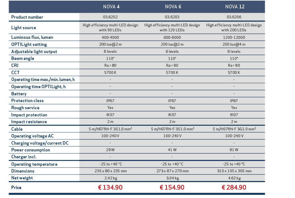 ,, NOVA 4, NOVA 6, NOVA 12,,Product number,03.6202,03.6203,03.6206,,Light source,High efficiency multi LED design wit...