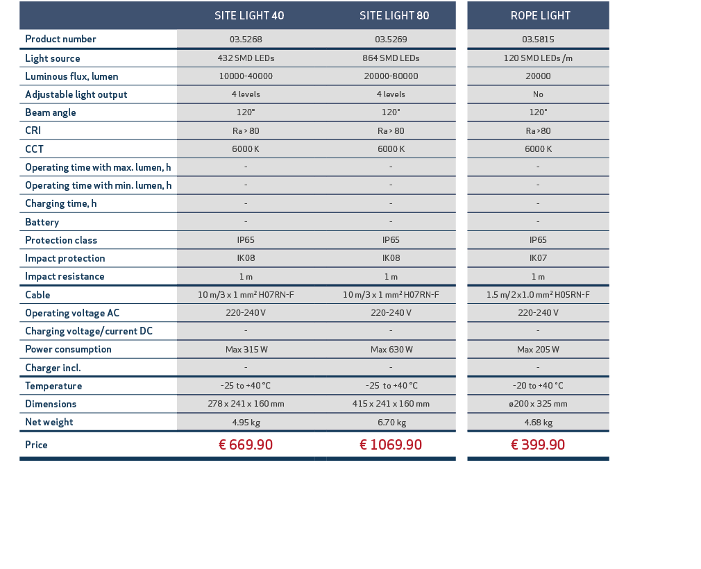 ,, SITE LIGHT 40,, SITE LIGHT 80,, ROPE LIGHT,,Product number,03.5268,,03.5269,,03.5815,,Light source,432 SMD LEDs,,8...