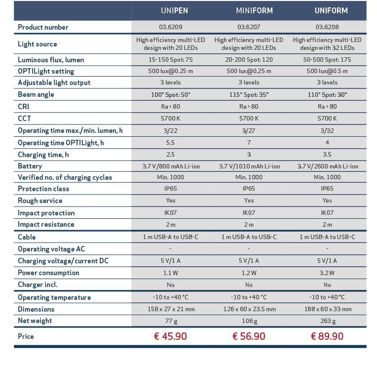 ,, UNIPEN, MINIFORM, UNIFORM,,,Product number,03.6209,03.6207,03.6208,,,Light source,High efficiency multi LED design...